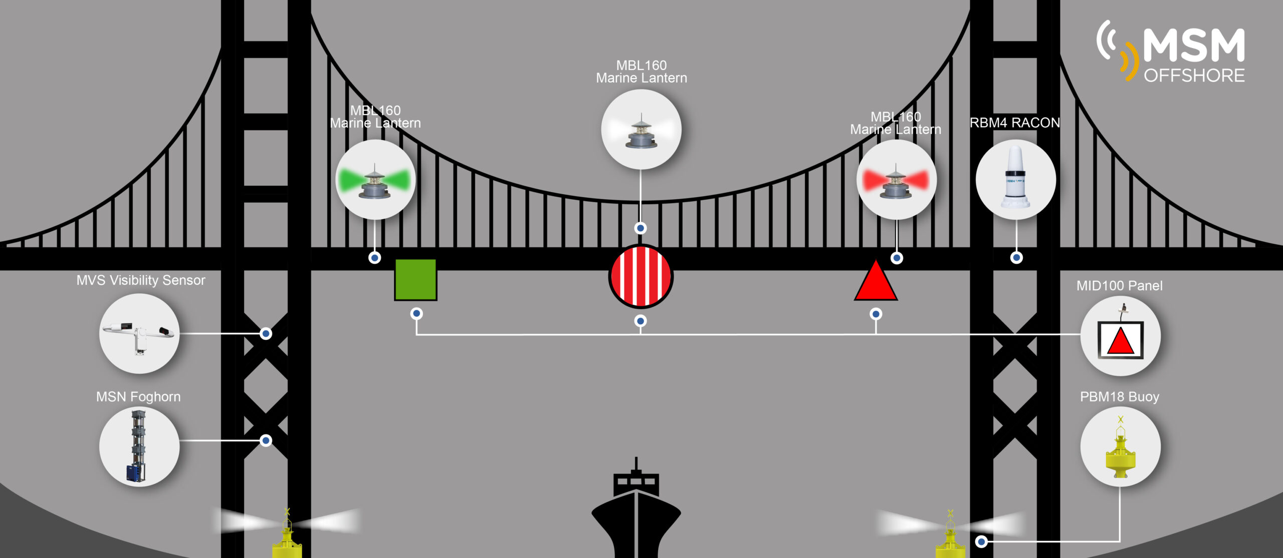 MSM Offshore - Briges Marking (Infographic)